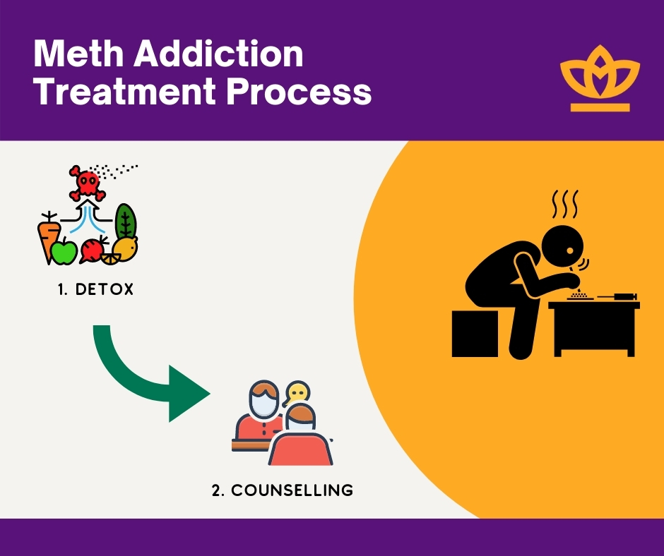 Meth addiction treatment process